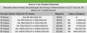 Anexo V Simples Nacional