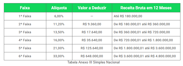 Tabela Anexo III Simples Nacional