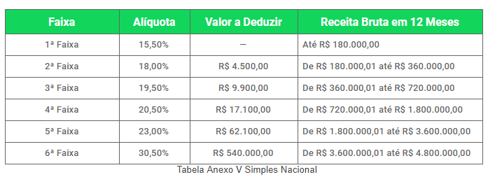 Tabela Anexo V Simples Nacional