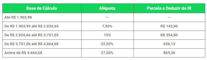 Tabela do Imposto de Renda